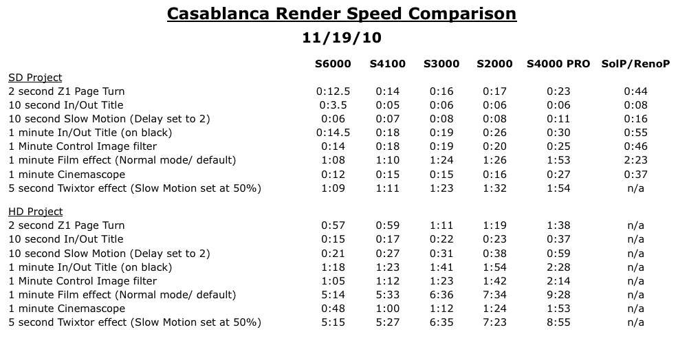 S series speed comparison chart